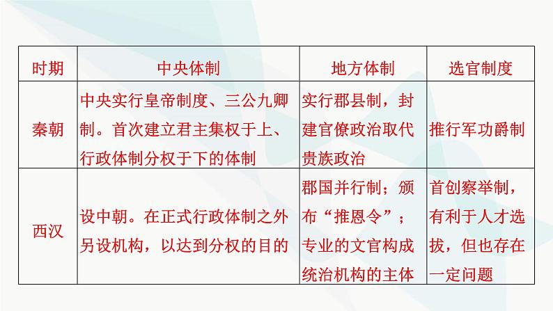 2024届高考历史一轮复习中外历史纲要第1单元单元综合提升课件第5页