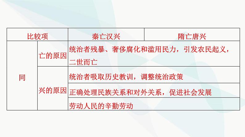 2024届高考历史一轮复习中外历史纲要第2单元单元综合提升课件第5页