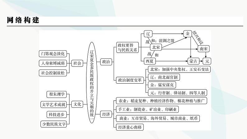 2024届高考历史一轮复习中外历史纲要第3单元单元综合提升课件第3页