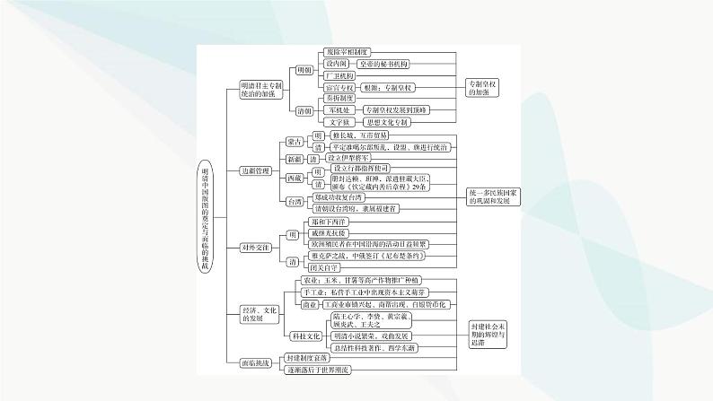 2024届高考历史一轮复习中外历史纲要第3单元单元综合提升课件第4页