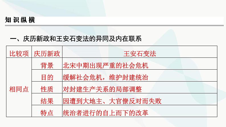 2024届高考历史一轮复习中外历史纲要第3单元单元综合提升课件第5页