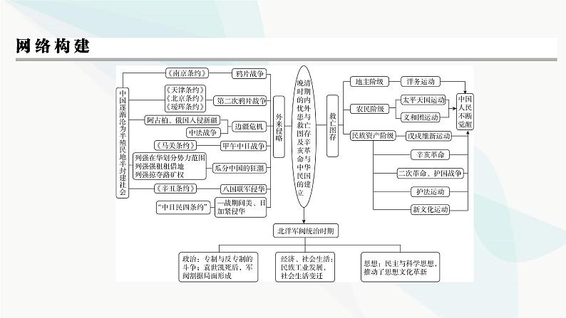 2024届高考历史一轮复习中外历史纲要第4单元单元综合提升课件第3页