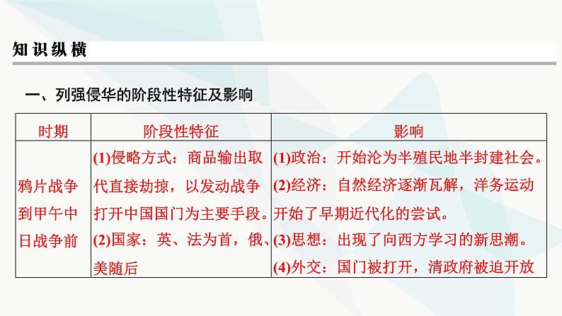 2024届高考历史一轮复习中外历史纲要第4单元单元综合提升课件第4页