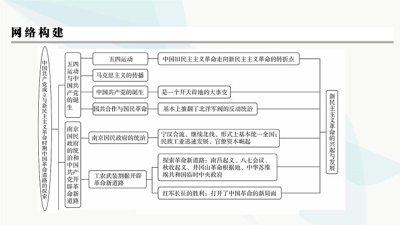 2024届高考历史一轮复习中外历史纲要第5单元单元综合提升课件第3页