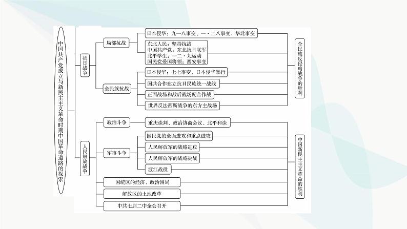 2024届高考历史一轮复习中外历史纲要第5单元单元综合提升课件第4页