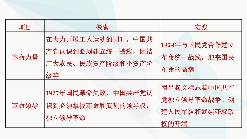 2024届高考历史一轮复习中外历史纲要第5单元单元综合提升课件第6页