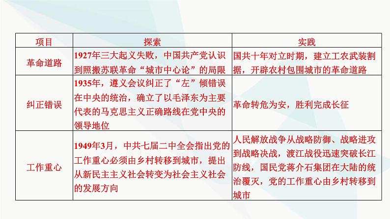 2024届高考历史一轮复习中外历史纲要第5单元单元综合提升课件第7页