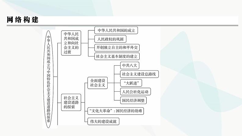 2024届高考历史一轮复习中外历史纲要第6单元单元综合提升课件第3页