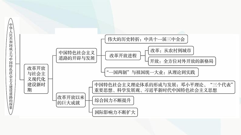 2024届高考历史一轮复习中外历史纲要第6单元单元综合提升课件第4页