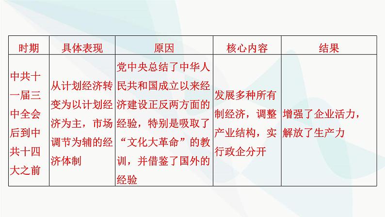 2024届高考历史一轮复习中外历史纲要第6单元单元综合提升课件第6页