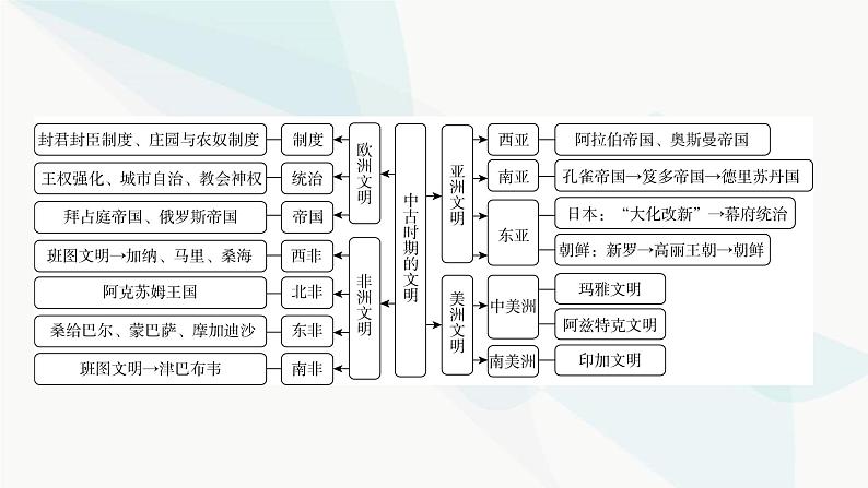 2024届高考历史一轮复习中外历史纲要第7单元单元综合提升课件第4页