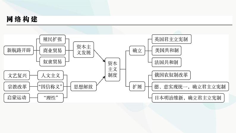 2024届高考历史一轮复习中外历史纲要第8单元单元综合提升课件第3页