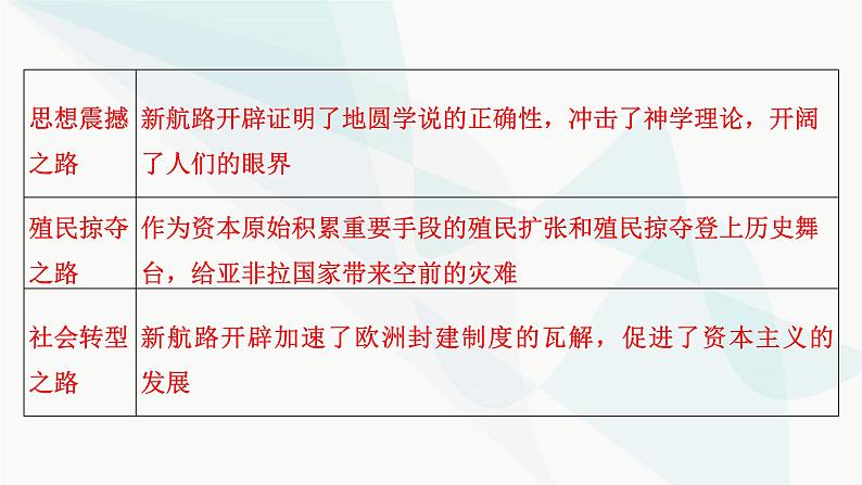 2024届高考历史一轮复习中外历史纲要第8单元单元综合提升课件第5页