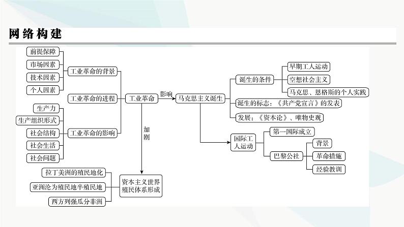 2024届高考历史一轮复习中外历史纲要第9单元单元综合提升课件第3页