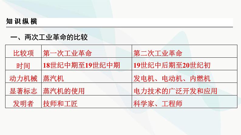 2024届高考历史一轮复习中外历史纲要第9单元单元综合提升课件第4页