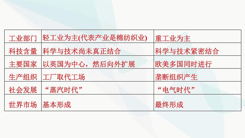 2024届高考历史一轮复习中外历史纲要第9单元单元综合提升课件第5页