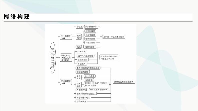 2024届高考历史一轮复习中外历史纲要第10单元单元综合提升课件03