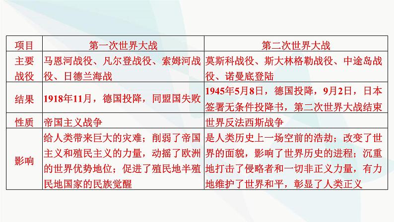 2024届高考历史一轮复习中外历史纲要第10单元单元综合提升课件第5页