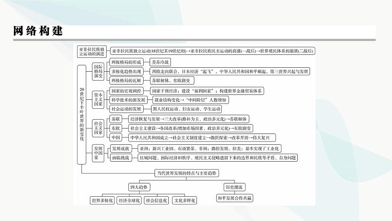 2024届高考历史一轮复习中外历史纲要第11单元单元综合提升课件第3页