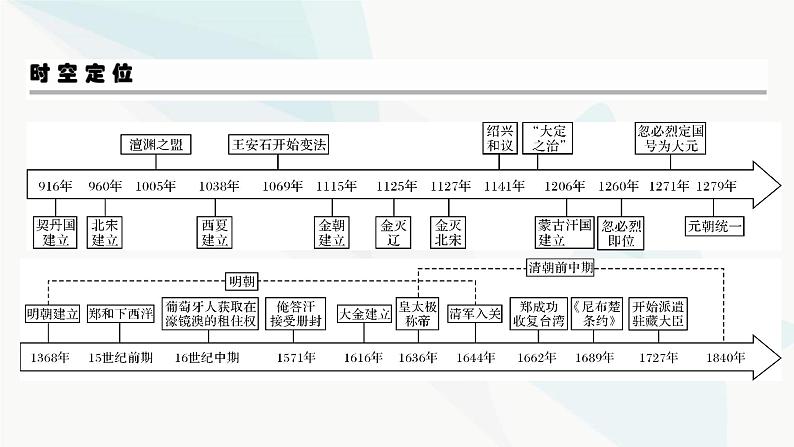 2024届高考历史一轮复习中外历史纲要第3单元第6讲两宋的政治和军事及辽夏金元的统治课件03