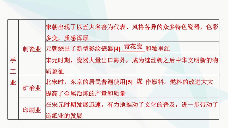 2024届高考历史一轮复习中外历史纲要第3单元第7讲辽宋夏金元的经济、社会和文化课件05