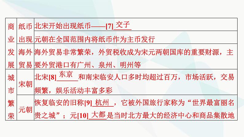 2024届高考历史一轮复习中外历史纲要第3单元第7讲辽宋夏金元的经济、社会和文化课件07