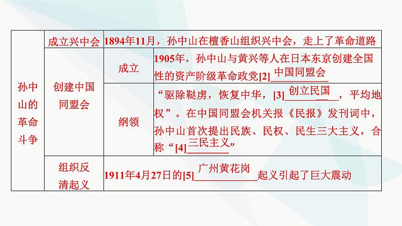 2024届高考历史一轮复习中外历史纲要第4单元第12讲辛亥革命课件05