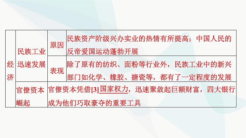 2024届高考历史一轮复习中外历史纲要第5单元第15讲南京国民政府的统治和中国共产党开辟革命新道路课件第5页