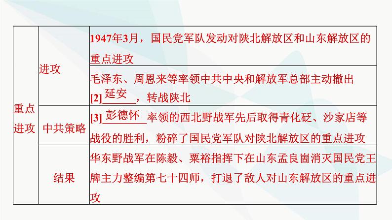 2024届高考历史一轮复习中外历史纲要第5单元第17讲人民解放战争课件06