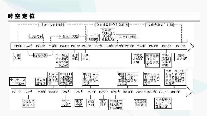 2024届高考历史一轮复习中外历史纲要第6单元第18讲中华人民共和国成立和向社会主义的过渡课件第3页