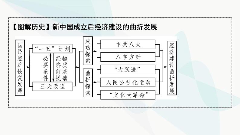 2024届高考历史一轮复习中外历史纲要第6单元第19讲社会主义建设在探索中曲折发展课件第7页