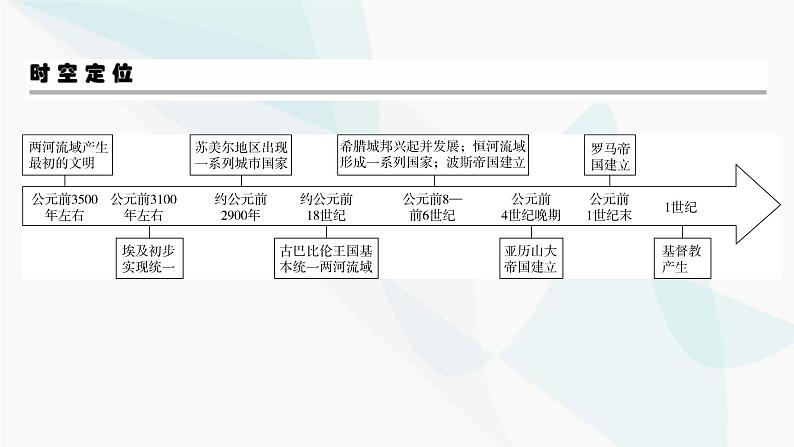 2024届高考历史一轮复习中外历史纲要第7单元第21讲古代文明的产生与发展课件03