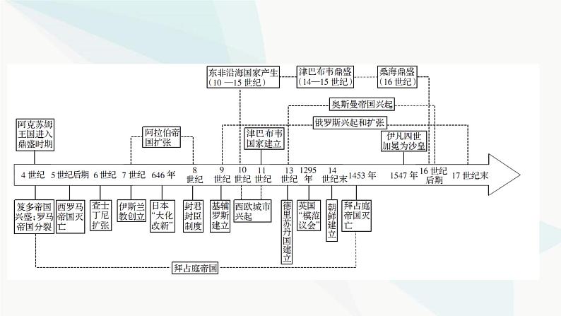 2024届高考历史一轮复习中外历史纲要第7单元第21讲古代文明的产生与发展课件04