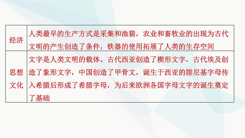 2024届高考历史一轮复习中外历史纲要第7单元第21讲古代文明的产生与发展课件06