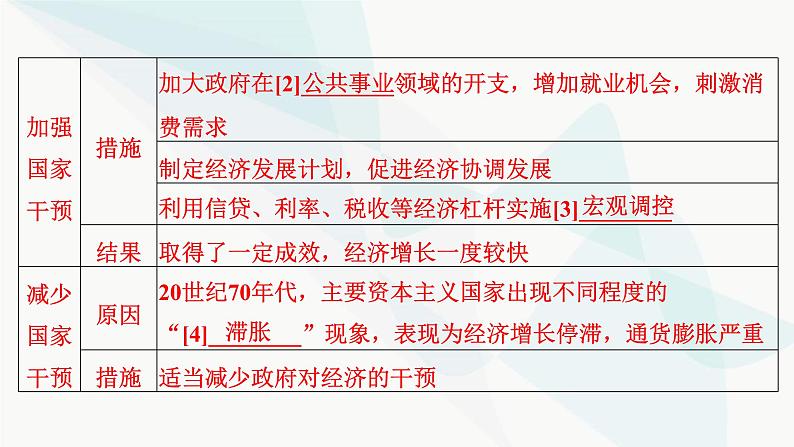 2024届高考历史一轮复习中外历史纲要第11单元第32讲资本主义国家的新变化和社会主义国家的发展与变化课件05