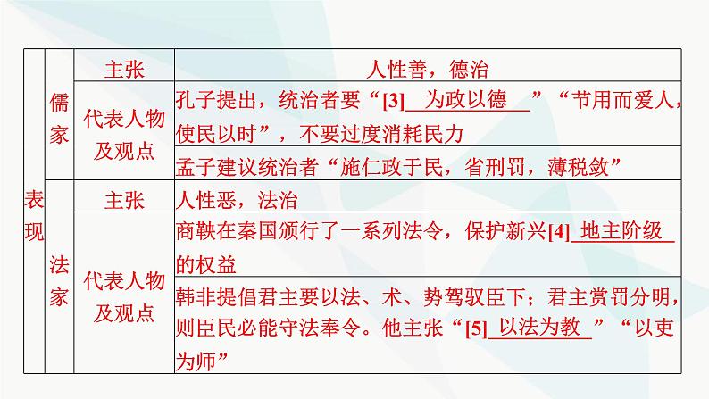 2024届高考历史一轮复习选择性必修第13单元第37讲法律与教化课件07