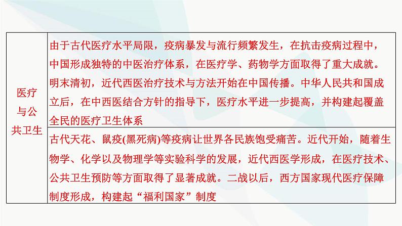 2024届高考历史一轮复习选择性必修第17单元第45讲交通与社会变迁课件05