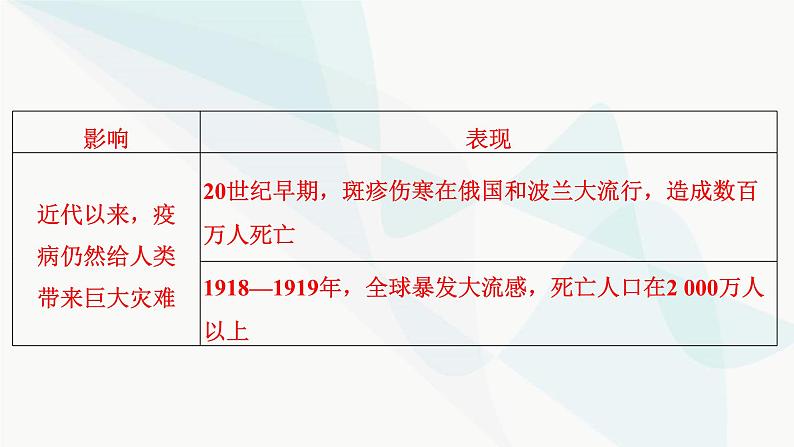 2024届高考历史一轮复习选择性必修第17单元第46讲医疗与公共卫生课件第7页