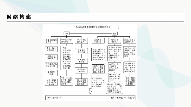 2024届高考历史一轮复习选择性必修第18单元单元综合提升课件03