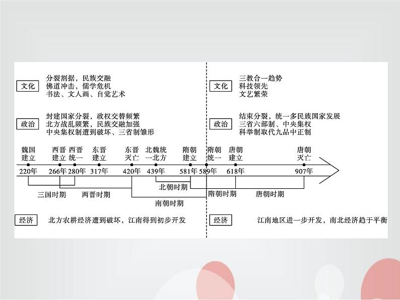 高中历史学考复习第二单元三国两晋南北朝的民族交融与隋唐统一多民族封建国家的发展课件02