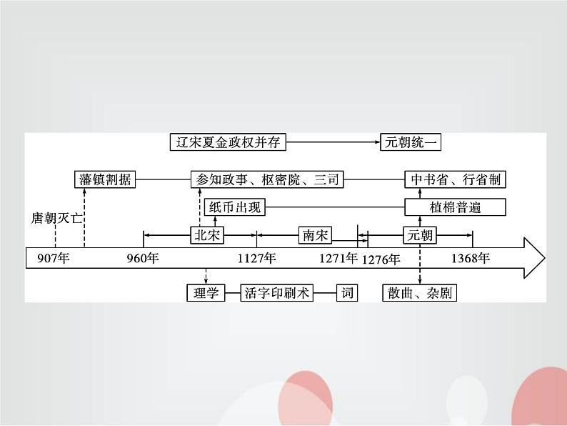 高中历史学考复习第三单元辽宋夏金多民族政权的并立与元朝的统一课件02