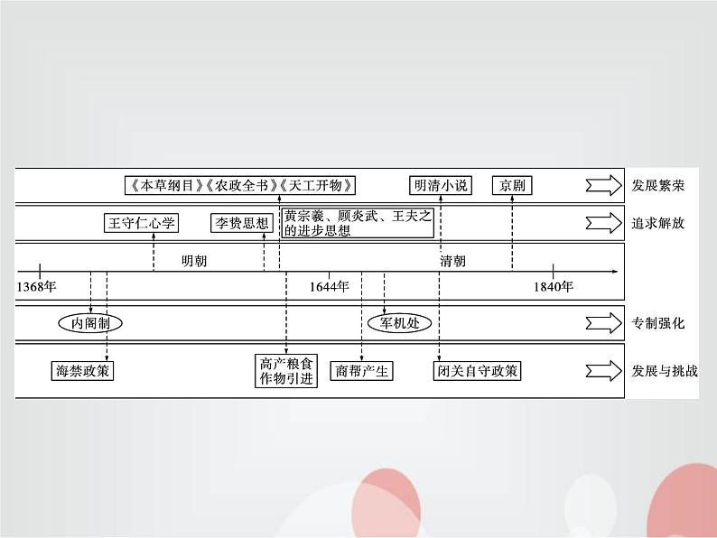 高中历史学考复习第四单元明清中国版图的奠定与面临的挑战课件第2页