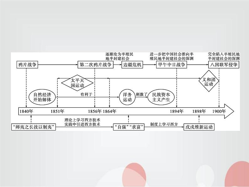 高中历史学考复习第五单元晚清时期的内忧外患与救亡图存课件02