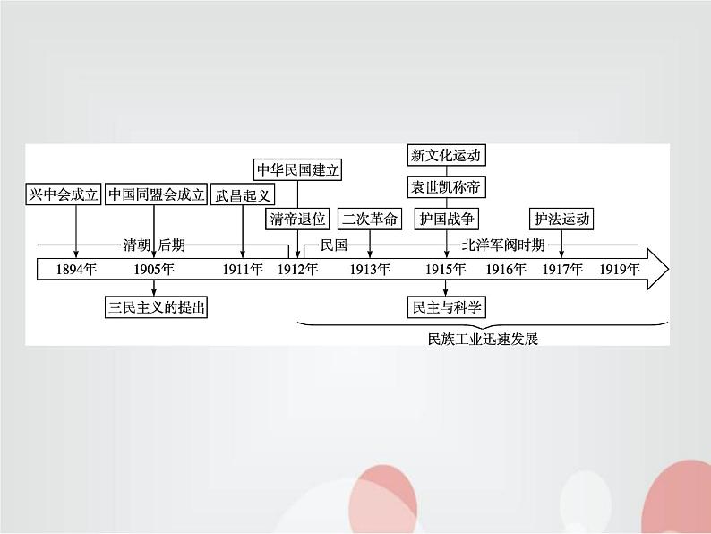 高中历史学考复习第六单元辛亥革命与中华民国的建立课件02