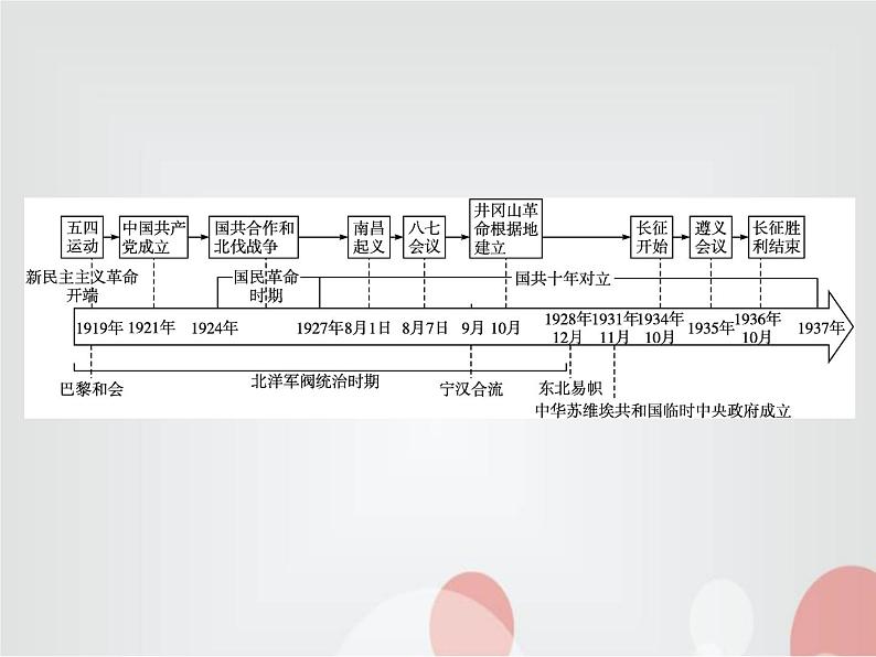 高中历史学考复习第七单元中国共产党成立与新民主主义革命兴起课件第2页