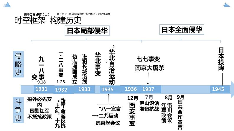 高中历史-必修  中外历史纲要（上）-第24课  全民族浴血奋战与抗日战争的胜利课件PPT03