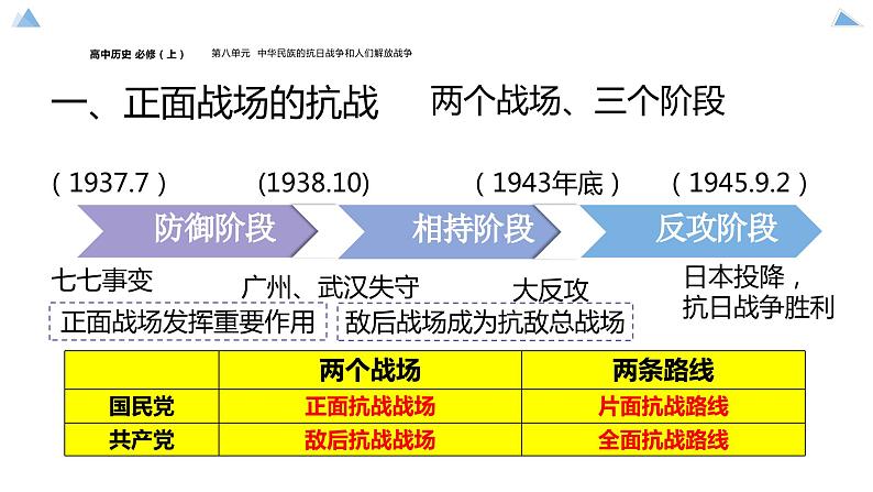 高中历史-必修  中外历史纲要（上）-第24课  全民族浴血奋战与抗日战争的胜利课件PPT04