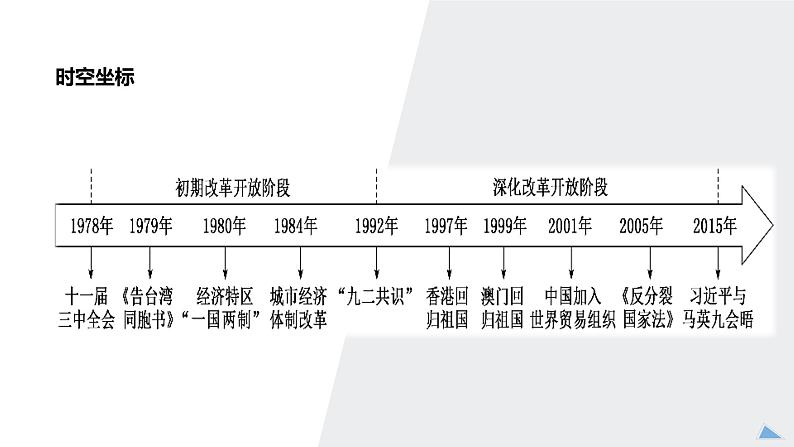 高中历史-必修  中外历史纲要（上）-第28课  中国特色社会主义道路的开辟与发展课件PPT第3页