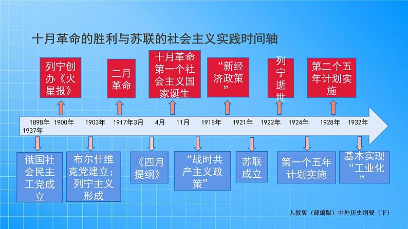 第7单元-第15课  十月革命的胜利与苏联的社会主义实践课件PPT03