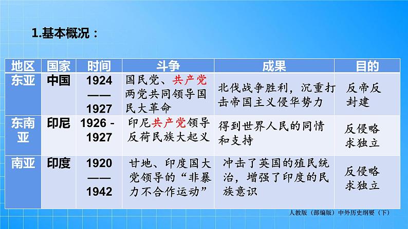 第7单元-第16课  亚非拉民族民主运动的高涨课件PPT07